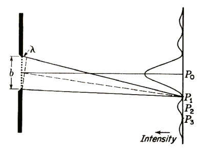 Diffraction at a narrow slit.
